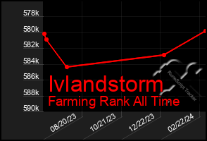 Total Graph of Ivlandstorm