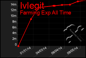 Total Graph of Ivlegit