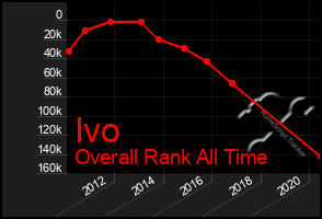 Total Graph of Ivo