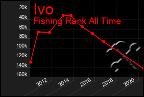 Total Graph of Ivo