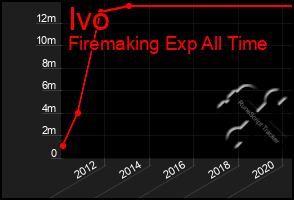 Total Graph of Ivo