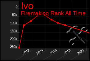 Total Graph of Ivo