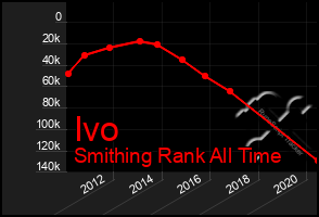 Total Graph of Ivo