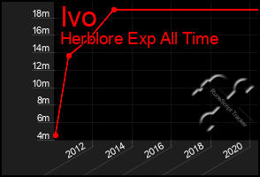 Total Graph of Ivo