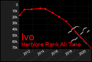 Total Graph of Ivo