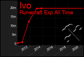 Total Graph of Ivo