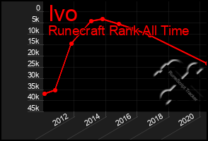 Total Graph of Ivo