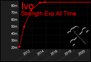 Total Graph of Ivo