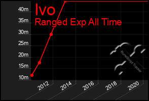 Total Graph of Ivo