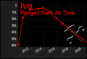 Total Graph of Ivo