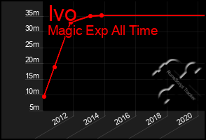 Total Graph of Ivo