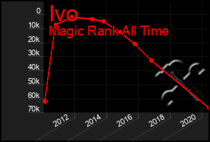 Total Graph of Ivo