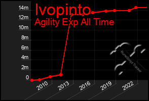 Total Graph of Ivopinto