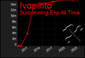 Total Graph of Ivopinto