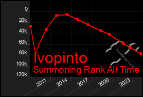 Total Graph of Ivopinto
