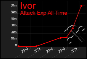 Total Graph of Ivor