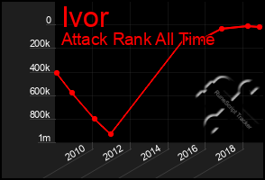 Total Graph of Ivor