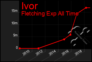 Total Graph of Ivor