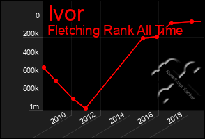 Total Graph of Ivor