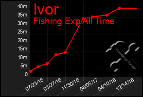Total Graph of Ivor