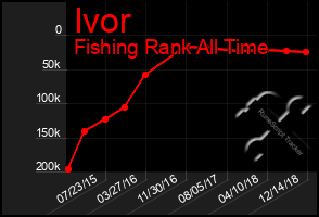 Total Graph of Ivor