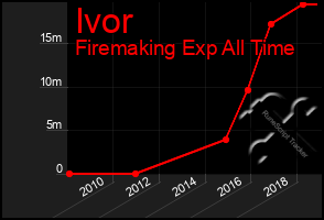 Total Graph of Ivor
