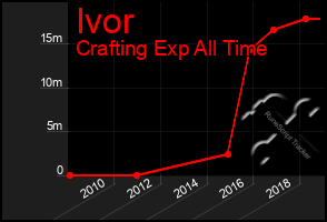 Total Graph of Ivor