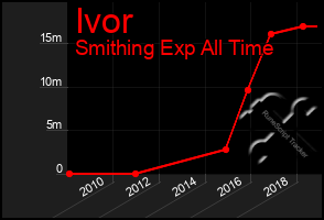 Total Graph of Ivor