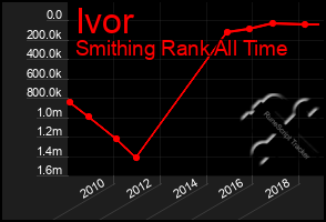 Total Graph of Ivor
