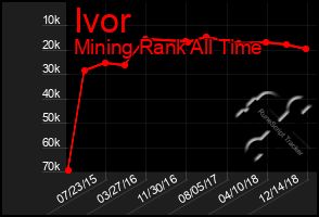 Total Graph of Ivor