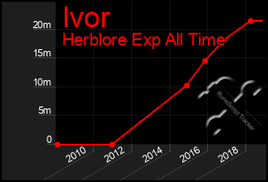 Total Graph of Ivor
