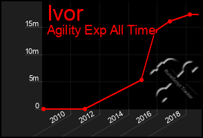 Total Graph of Ivor