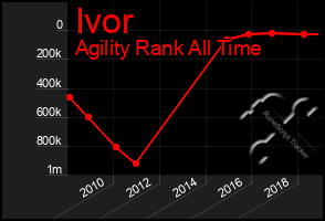 Total Graph of Ivor