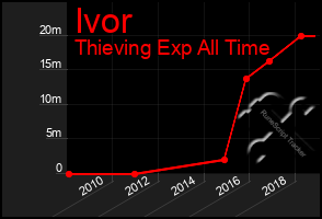Total Graph of Ivor