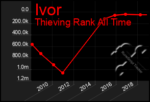 Total Graph of Ivor
