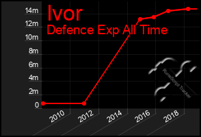 Total Graph of Ivor