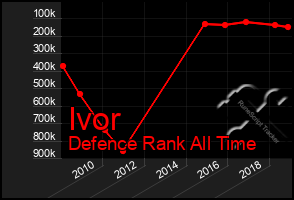 Total Graph of Ivor