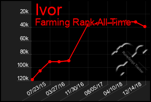 Total Graph of Ivor