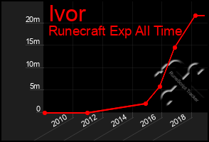 Total Graph of Ivor