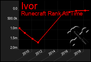 Total Graph of Ivor