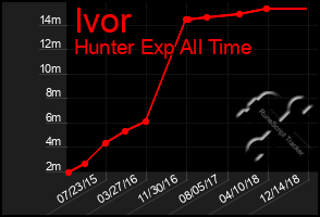 Total Graph of Ivor