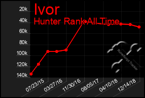 Total Graph of Ivor