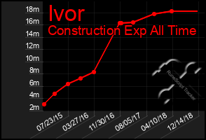 Total Graph of Ivor