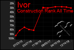 Total Graph of Ivor