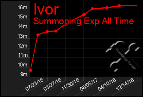 Total Graph of Ivor