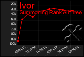 Total Graph of Ivor