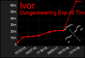 Total Graph of Ivor