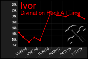 Total Graph of Ivor