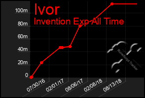 Total Graph of Ivor