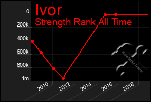 Total Graph of Ivor